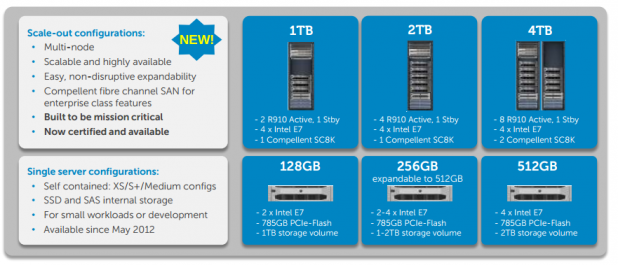 Main image of article Dell Designs for SAP's In-Memory Database