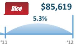 Main image of article Tech Salaries Rise to Highest Levels in a Decade