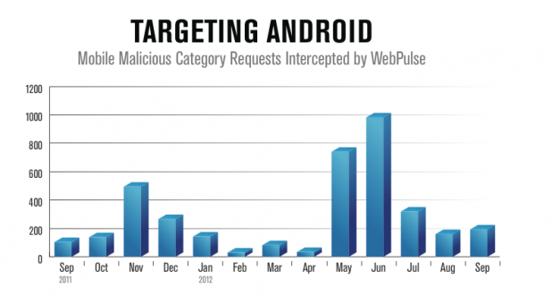 Main image of article Android Malware Attacks on the Rise