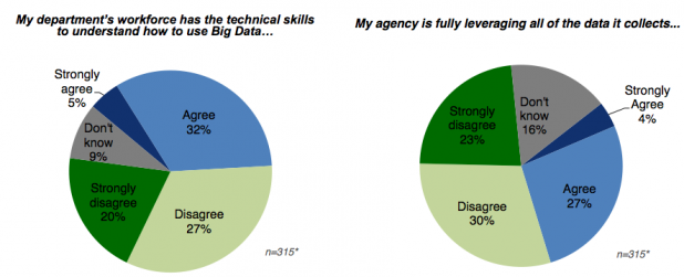 Main image of article Feds Failing to Meet Big Data Challenges: Survey