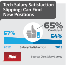 Salary-Satisfaction-Slipping_225px.png Main image of article Tech Pros' Salaries, Confidence Rise: Dice Report