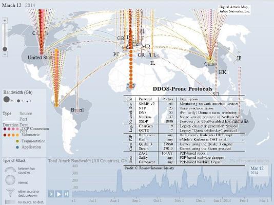 Global-network-attack-map-ddos-protocols_arbor-networks.jpg Main image of article 'Net Should Brace for More Giant DDoS Attacks