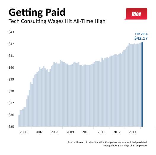 2014-Q1-Tech-Consulting-Wages-BLS-FINAL.jpg Main image of article Tech Consultants: Prepare to Get Paid (and Work Harder Than Ever)