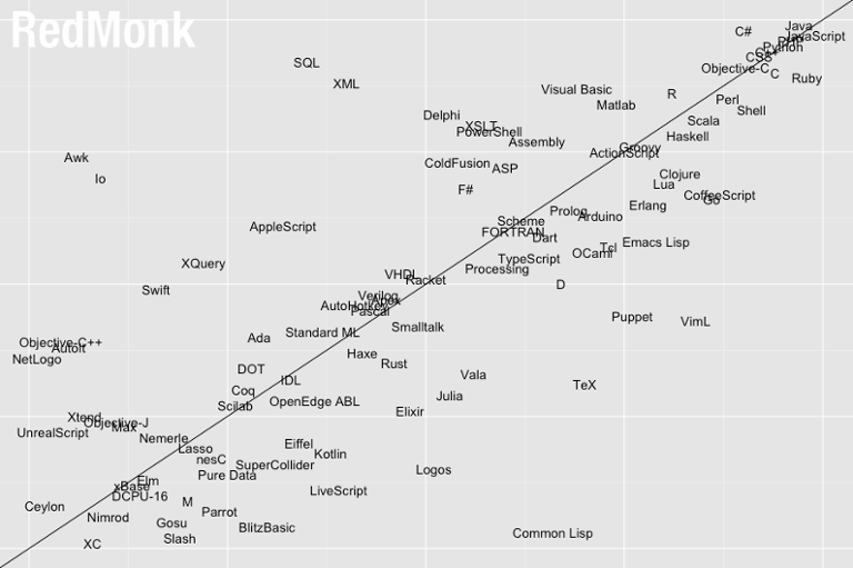 Screen-Shot-2014-06-24-at-2.54.19-PM.png Main image of article Java/JavaScript, PHP, Python Top RedMonk List of Language Rankings