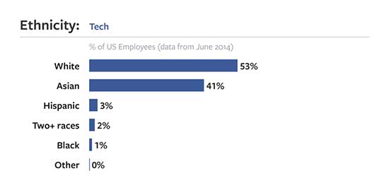 Main image of article Surprise! Facebook's Workforce is White and Male, Too
