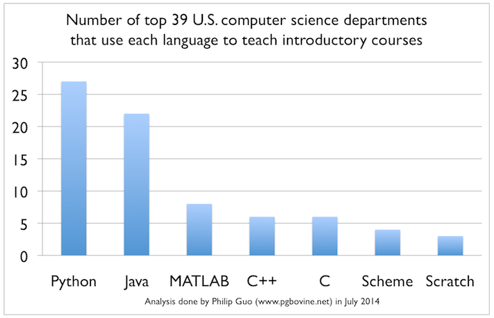 Screen-Shot-2014-07-09-at-10.49.40-AM.png Main image of article Python Tops Popular Languages for College Intro Courses