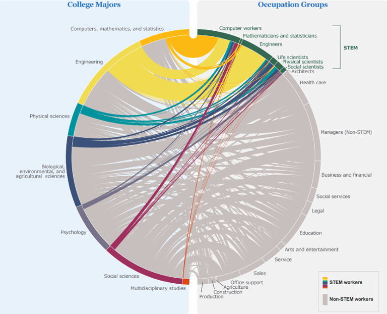 Main image of article Why Aren't Graduates Using Their STEM Degrees?