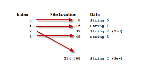 Main image of article Creating Random Access Text in C#