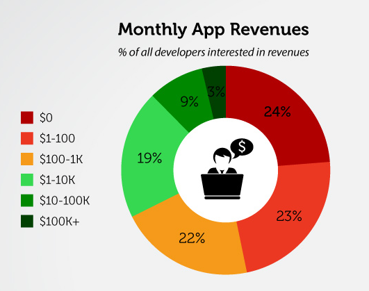 Screen-Shot-2014-08-04-at-4.19.40-PM.png Main image of article Why Your Mobile App Isn't Making Any Money