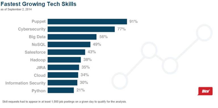 fastest-growing-tech-skills.jpg Main image of article The Fastest-Growing Tech Skills: Dice Report