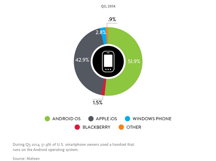 Main image of article Google, Facebook Battled for Mobile Crown in 2014