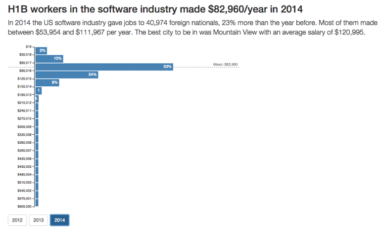 Screen-Shot-2015-02-23-at-3.48.29-PM.png Main image of article H-1B Visas Proving Lucrative for Engineers, Leads