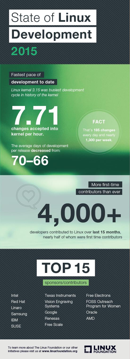 WWL_Infographic_v3.jpg Main image of article Linux Kernel's Biggest Backers: Corporations