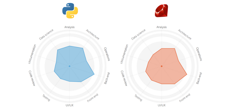 Main image of article Ruby vs. Python: A Visual Comparison