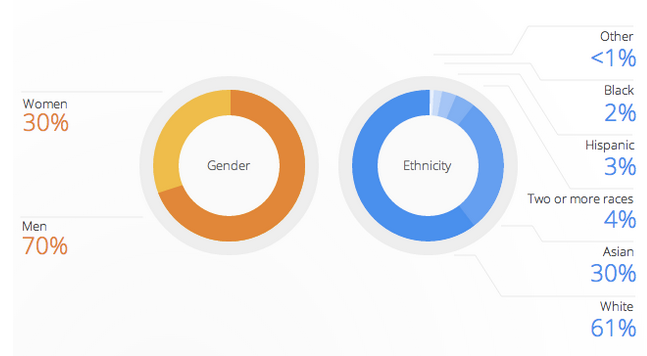 Main image of article Google's Plan to Solve Its Diversity Issue