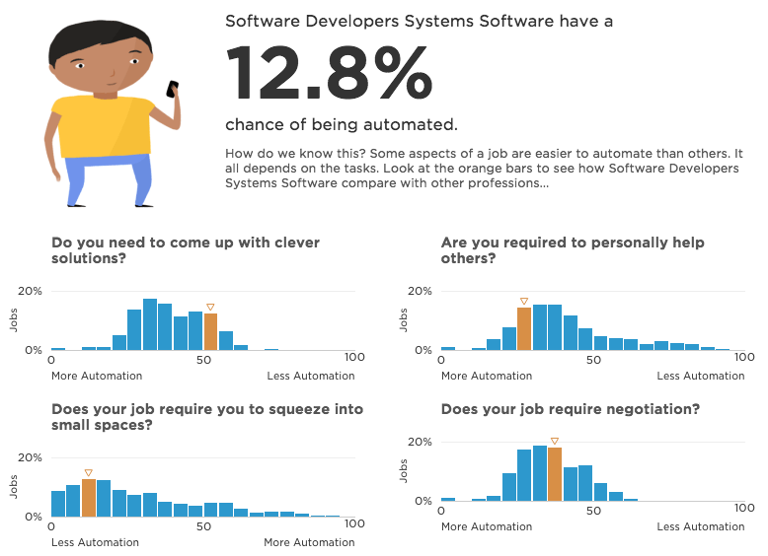 Main image of article Calculate the Chances of a Robot Taking Your Job