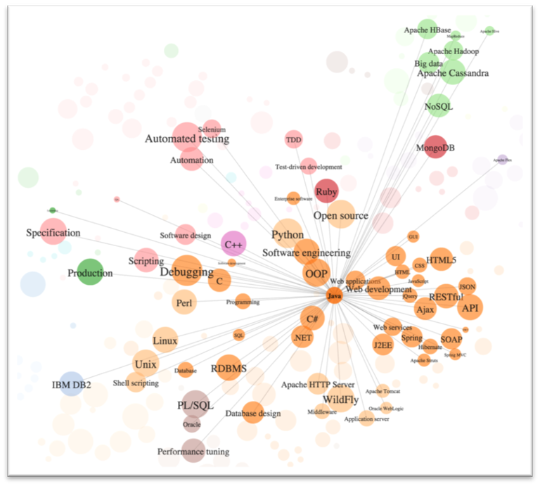 Main image of article Dice Data: How Tech Skills Connect