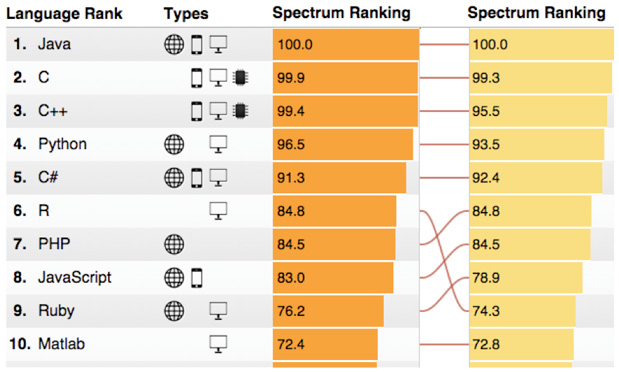 Main image of article What Are the Top Languages of 2015?