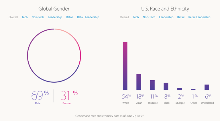 Main image of article Apple Claims Progress on Diversity Hires