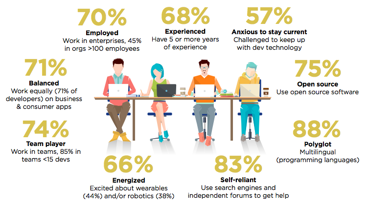 Main image of article Developers Desperate to Stay Current: Survey