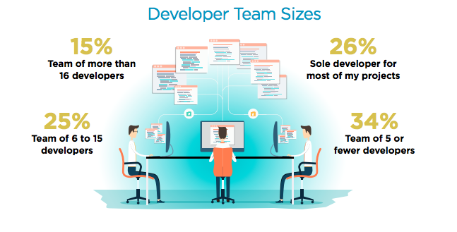 Main image of article For Developers, It’s a Freelancer’s World