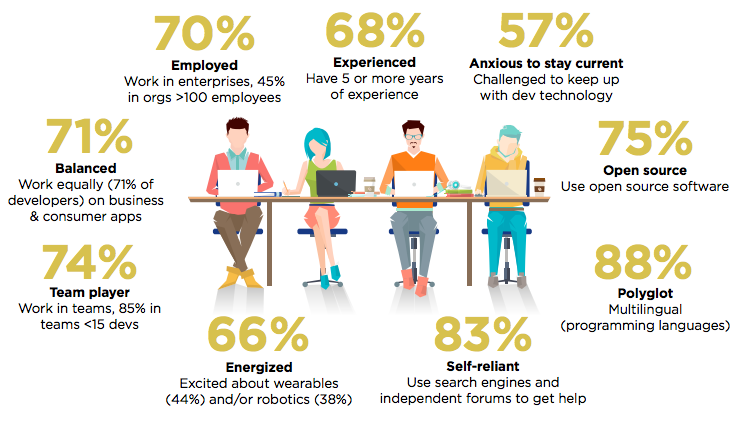 Main image of article New Insights Into Developer Habits