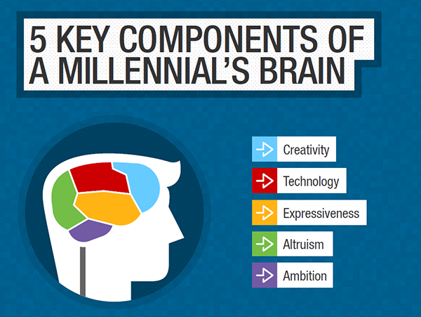 Main image of article Inside Millennials' Minds: 5 Key Traits for Recruiting