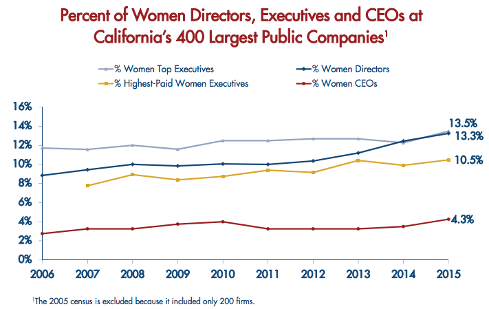 Main image of article Women Executives Lag in Tech