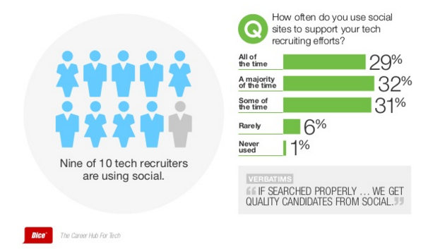 Main image of article Check Out Dice's Social Recruiting Survey