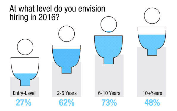 Main image of article Finding Tech Talent Top Priority in 2016