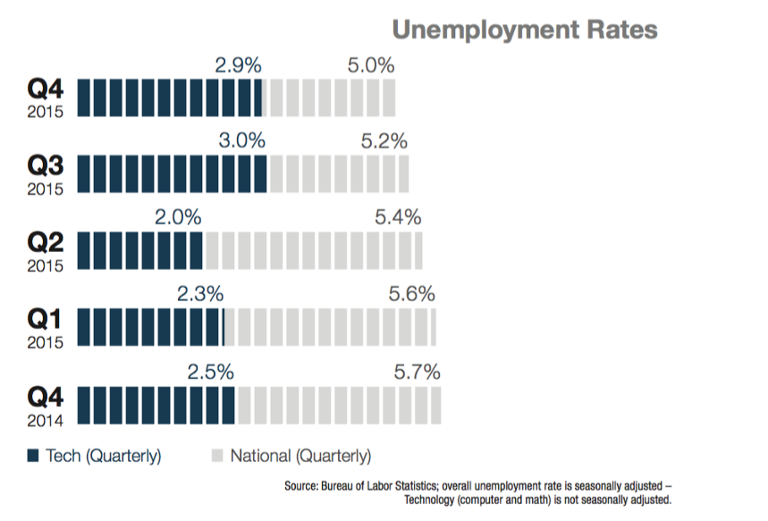 Screen-Shot-2016-02-08-at-11.08.29-AM1.png Main image of article Tech Employment Snapshot: Q4 2015