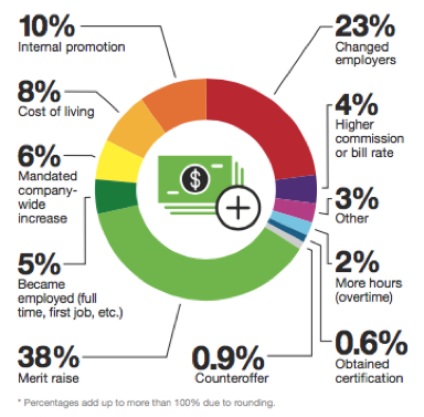 Main image of article Why Employers Are Paying More for Talent