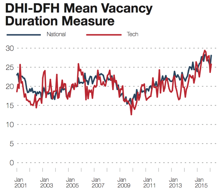 Screen-Shot-2016-03-28-at-11.09.36-AM.png Main image of article Demand for Tech Pros Stays Steady