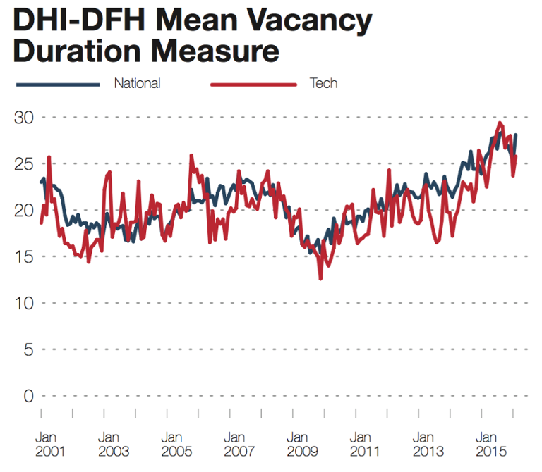 Main image of article Demand for Tech Pros Stays Steady