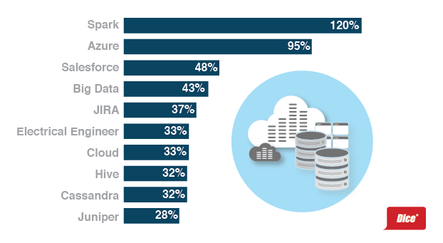 Main image of article Dice Report: Fastest-Growing Tech Skills