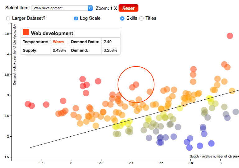 Main image of article How Dice's Data Reveals Job Popularity