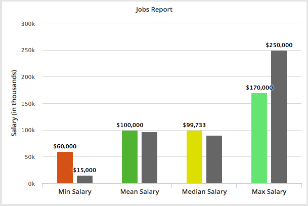 Main image of article Recruiters: Check Out Our Salary Comparison Tool