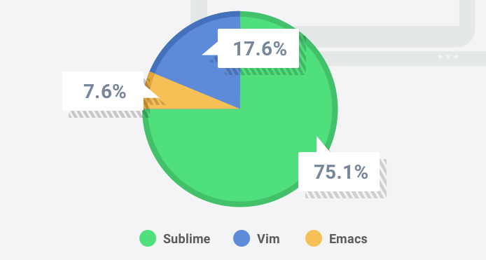 Main image of article Data Shows Women, Men Equal In Coding Challenges