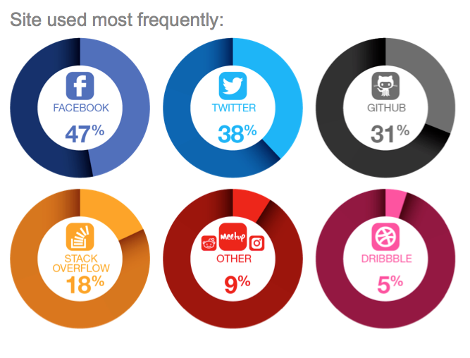 Main image of article Check Out Dice's Social Recruiting Survey