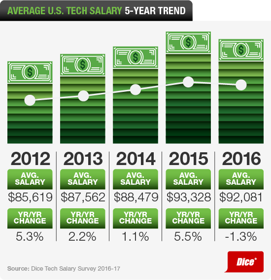 5-Year-Trend_2016-17-1.png Main image of article These Tech Hubs Pay the Highest Salaries
