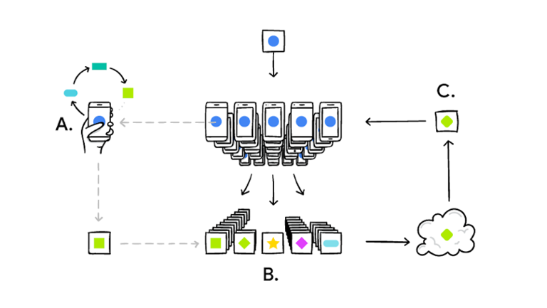 FederatedLearningGoogle.png Main image of article Google's New A.I. Tool is a Lot Like Apple's Old One