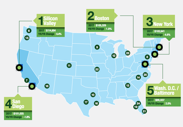 Screen-Shot-2018-02-01-at-2.00.53-PM-e1517512136418.png Main image of article Job Availability, Tech Pro Pay Skewed in Some Metro Areas: Study