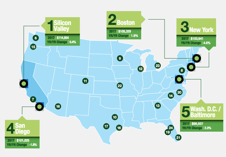 Main image of article Job Availability, Tech Pro Pay Skewed in Some Metro Areas: Study