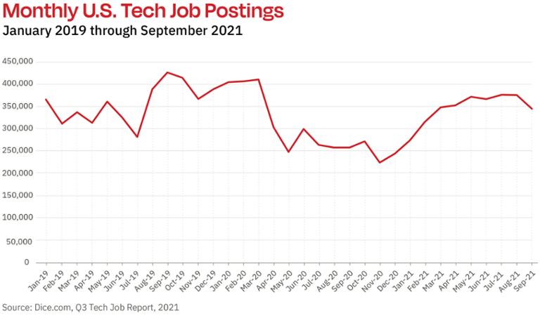 Monthly_US_Tech_Job_Postings.jpg Main image of article Dice Tech Job Report: Postings in Q3 Up 39% Over 2020, Nearing 2019 Pre-COVID Highs