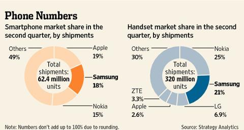 Samsung Bests Apple and Nokia On Smartphone Shipments