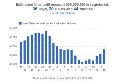 Go to article Twitter Closes in on 500 Million