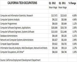 Calif. Database Admins, Computer and Info Scientists Take Salary Hit
