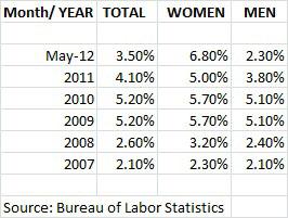 Go to article Unemployment Gap Widens for IT Women