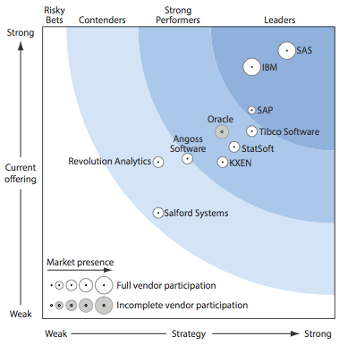 Go to article IBM, SAS, SAP Top Forrester’s Predictive-Analytics Firms List