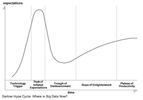 Go to article Big Data Hype is Imploding: Gartner Analyst